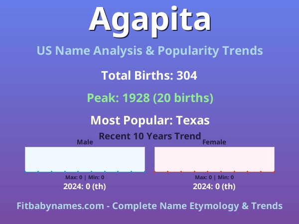 Infographic: Agapita name meaning, origin, and popularity trends in the United States (US baby name analysis chart)