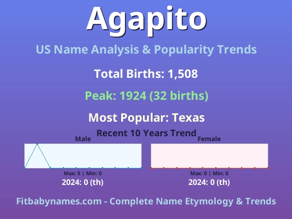 Infographic: Agapito name meaning, origin, and popularity trends in the United States (US baby name analysis chart)
