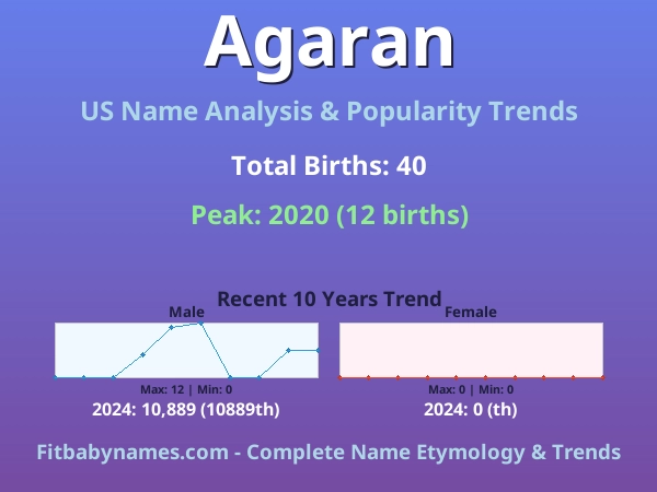 Infographic: Agaran name meaning, origin, and popularity trends in the United States (US baby name analysis chart)