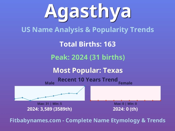 Infographic: Agasthya name meaning, origin, and popularity trends in the United States (US baby name analysis chart)