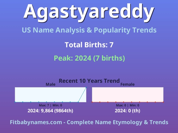Infographic: Agastyareddy name meaning, origin, and popularity trends in the United States (US baby name analysis chart)