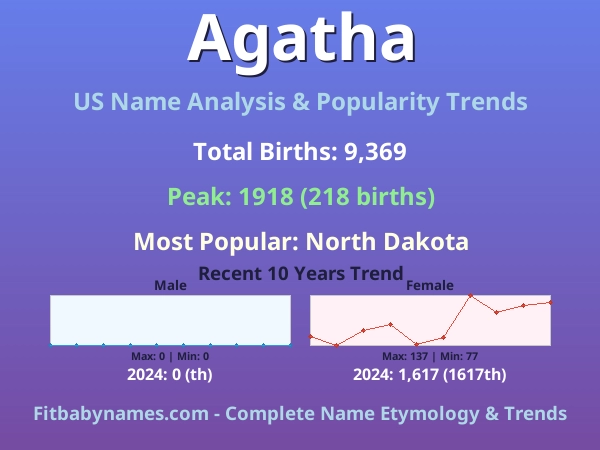 Infographic: Agatha name meaning, origin, and popularity trends in the United States (US baby name analysis chart)