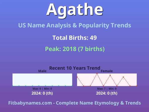 Infographic: Agathe name meaning, origin, and popularity trends in the United States (US baby name analysis chart)