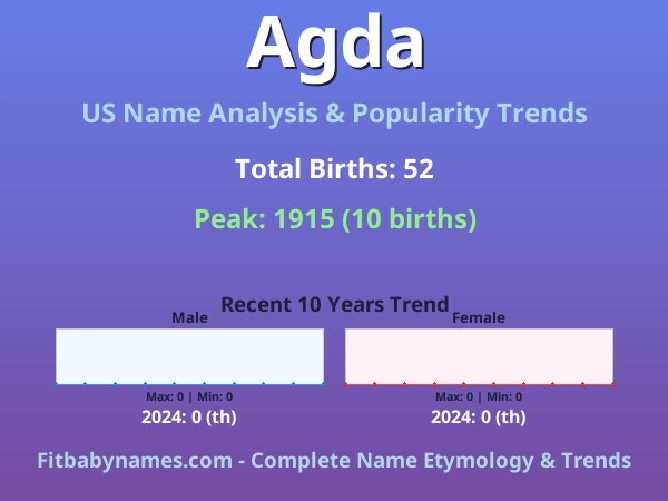 Infographic: Agda name meaning, origin, and popularity trends in the United States (US baby name analysis chart)
