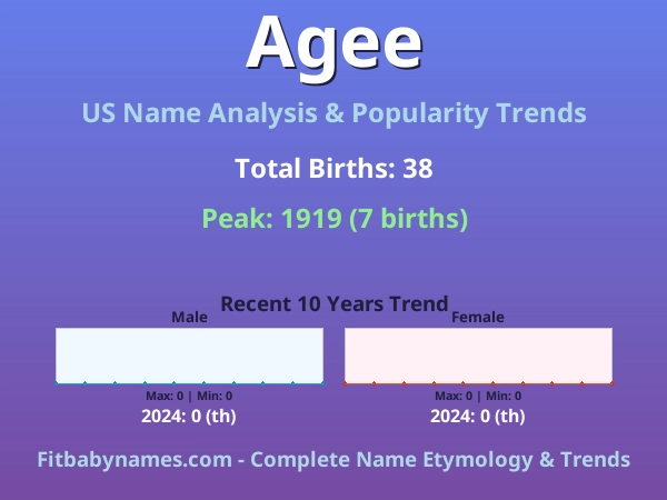 Infographic: Agee name meaning, origin, and popularity trends in the United States (US baby name analysis chart)