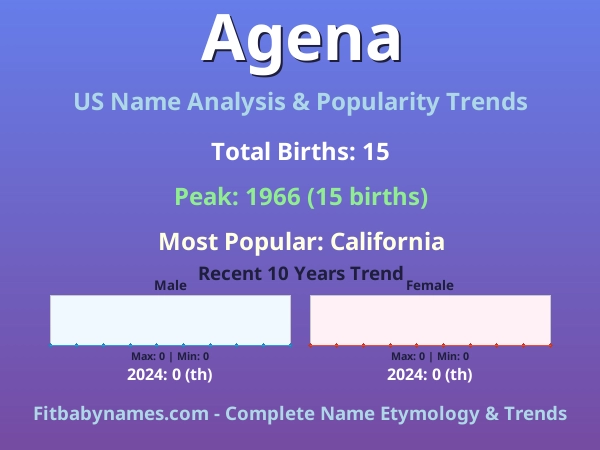 Infographic: Agena name meaning, origin, and popularity trends in the United States (US baby name analysis chart)