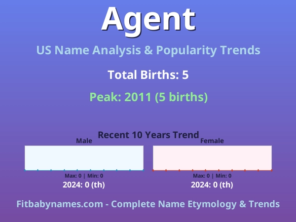 Infographic: Agent name meaning, origin, and popularity trends in the United States (US baby name analysis chart)