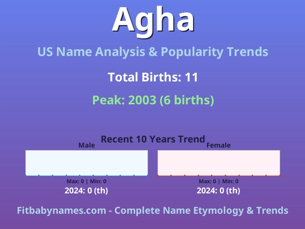 Infographic: Agha name meaning, origin, and popularity trends in the United States (US baby name analysis chart)