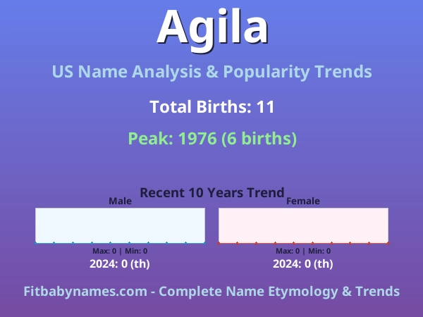 Infographic: Agila name meaning, origin, and popularity trends in the United States (US baby name analysis chart)