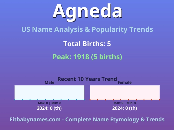 Infographic: Agneda name meaning, origin, and popularity trends in the United States (US baby name analysis chart)