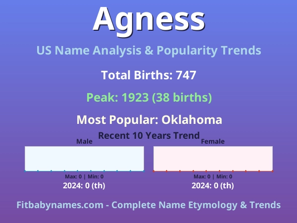 Infographic: Agness name meaning, origin, and popularity trends in the United States (US baby name analysis chart)