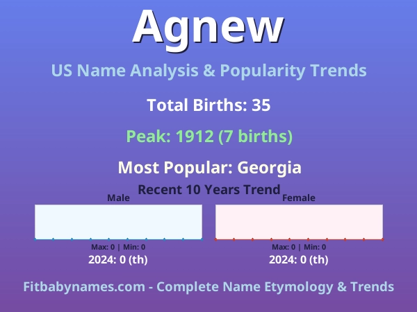 Infographic: Agnew name meaning, origin, and popularity trends in the United States (US baby name analysis chart)