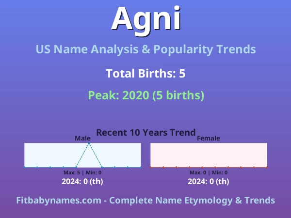 Infographic: Agni name meaning, origin, and popularity trends in the United States (US baby name analysis chart)