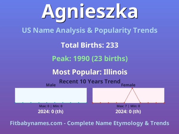 Infographic: Agnieszka name meaning, origin, and popularity trends in the United States (US baby name analysis chart)