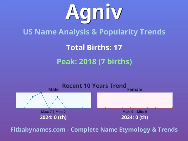 Infographic: Agniv name meaning, origin, and popularity trends in the United States (US baby name analysis chart)
