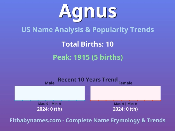 Infographic: Agnus name meaning, origin, and popularity trends in the United States (US baby name analysis chart)