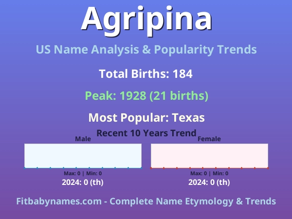 Infographic: Agripina name meaning, origin, and popularity trends in the United States (US baby name analysis chart)