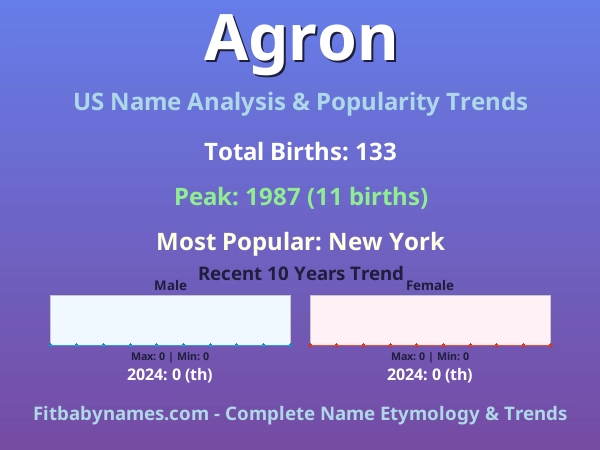 Infographic: Agron name meaning, origin, and popularity trends in the United States (US baby name analysis chart)