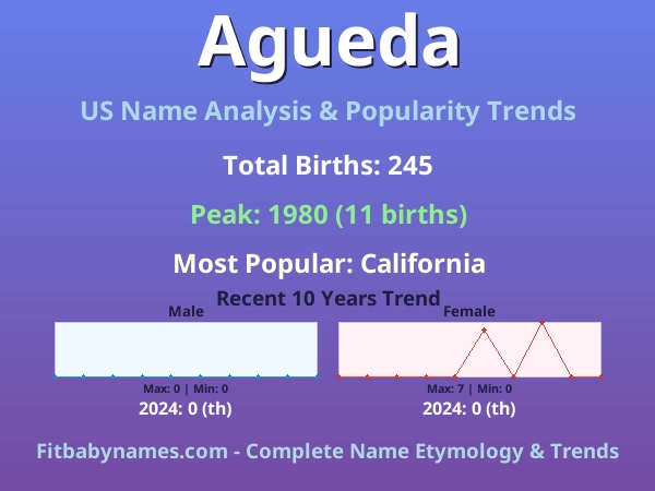 Infographic: Agueda name meaning, origin, and popularity trends in the United States (US baby name analysis chart)