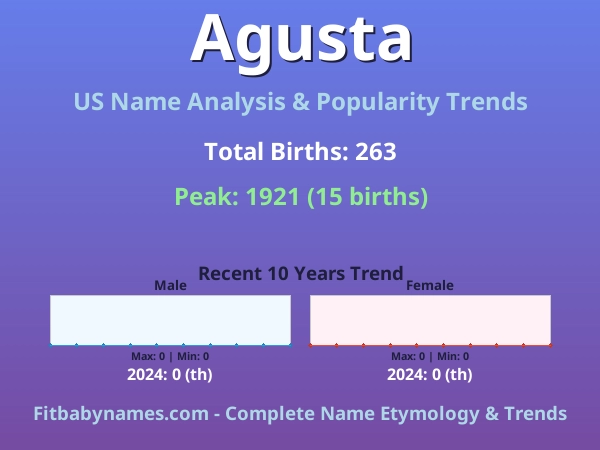 Infographic: Agusta name meaning, origin, and popularity trends in the United States (US baby name analysis chart)
