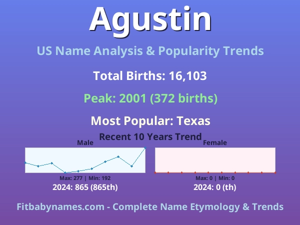 Infographic: Agustin name meaning, origin, and popularity trends in the United States (US baby name analysis chart)
