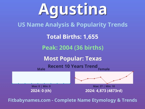 Infographic: Agustina name meaning, origin, and popularity trends in the United States (US baby name analysis chart)