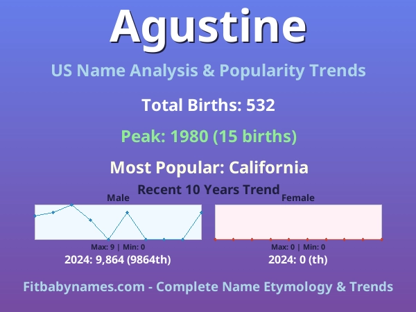 Infographic: Agustine name meaning, origin, and popularity trends in the United States (US baby name analysis chart)