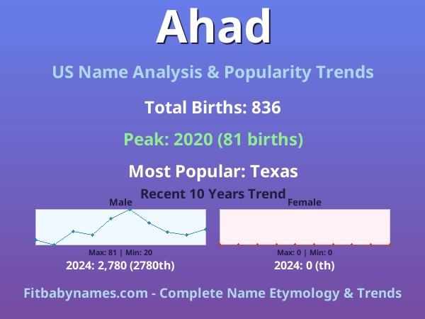 Infographic: Ahad name meaning, origin, and popularity trends in the United States (US baby name analysis chart)
