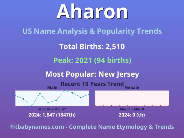 Infographic: Aharon name meaning, origin, and popularity trends in the United States (US baby name analysis chart)