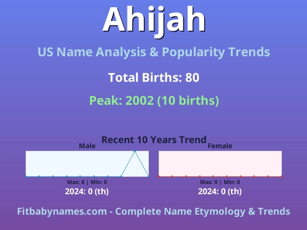 Infographic: Ahijah name meaning, origin, and popularity trends in the United States (US baby name analysis chart)