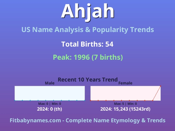 Infographic: Ahjah name meaning, origin, and popularity trends in the United States (US baby name analysis chart)