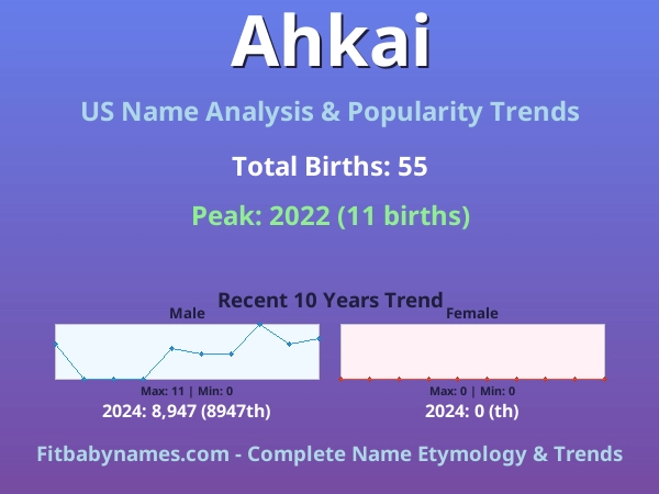 Infographic: Ahkai name meaning, origin, and popularity trends in the United States (US baby name analysis chart)