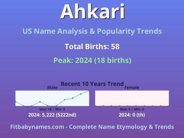 Infographic: Ahkari name meaning, origin, and popularity trends in the United States (US baby name analysis chart)