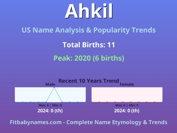 Infographic: Ahkil name meaning, origin, and popularity trends in the United States (US baby name analysis chart)
