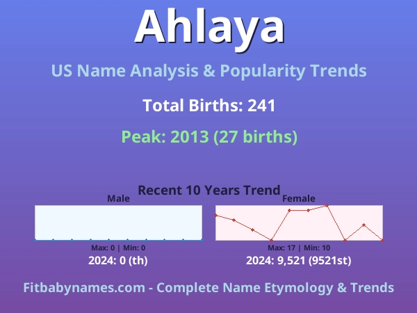 Infographic: Ahlaya name meaning, origin, and popularity trends in the United States (US baby name analysis chart)