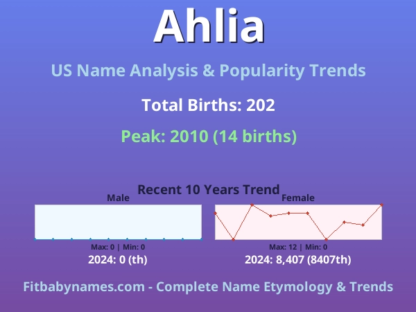 Infographic: Ahlia name meaning, origin, and popularity trends in the United States (US baby name analysis chart)