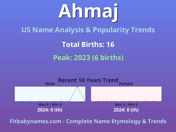 Infographic: Ahmaj name meaning, origin, and popularity trends in the United States (US baby name analysis chart)