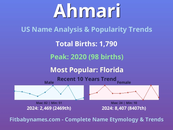Infographic: Ahmari name meaning, origin, and popularity trends in the United States (US baby name analysis chart)