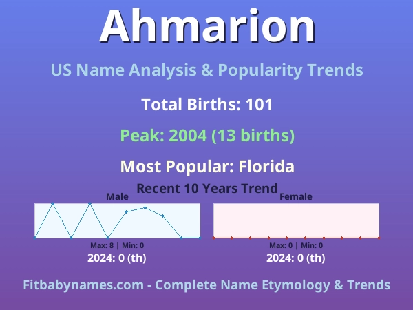 Infographic: Ahmarion name meaning, origin, and popularity trends in the United States (US baby name analysis chart)