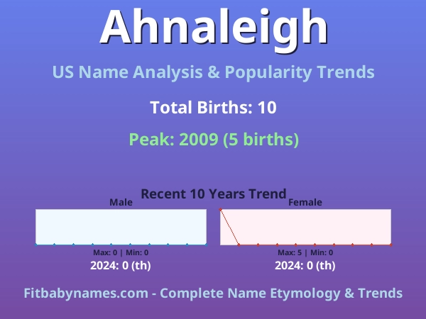 Infographic: Ahnaleigh name meaning, origin, and popularity trends in the United States (US baby name analysis chart)