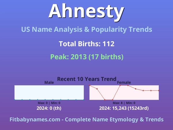 Infographic: Ahnesty name meaning, origin, and popularity trends in the United States (US baby name analysis chart)