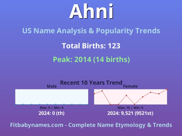 Infographic: Ahni name meaning, origin, and popularity trends in the United States (US baby name analysis chart)