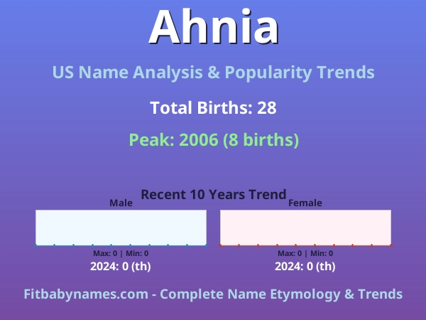 Infographic: Ahnia name meaning, origin, and popularity trends in the United States (US baby name analysis chart)