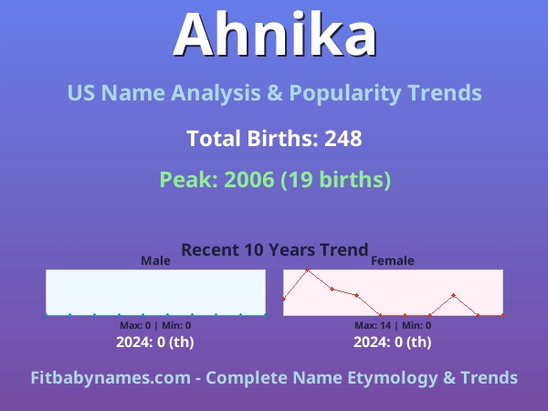 Infographic: Ahnika name meaning, origin, and popularity trends in the United States (US baby name analysis chart)