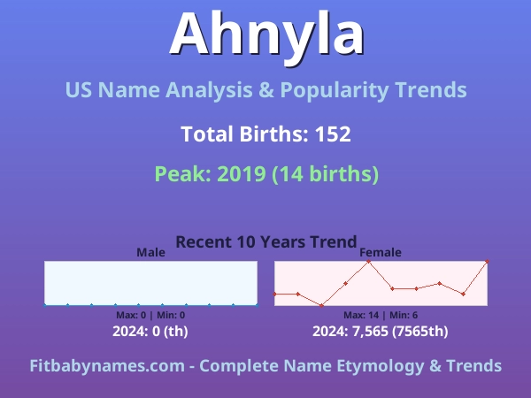 Infographic: Ahnyla name meaning, origin, and popularity trends in the United States (US baby name analysis chart)