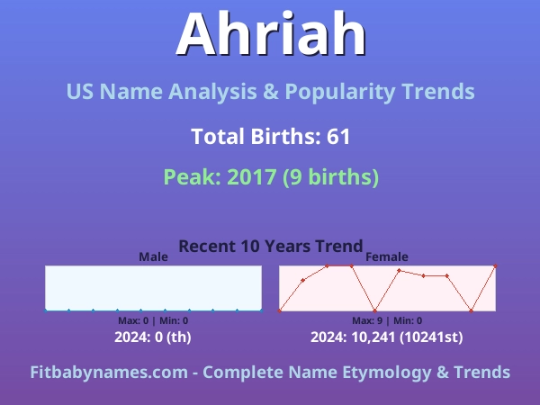 Infographic: Ahriah name meaning, origin, and popularity trends in the United States (US baby name analysis chart)