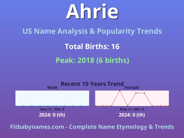 Infographic: Ahrie name meaning, origin, and popularity trends in the United States (US baby name analysis chart)
