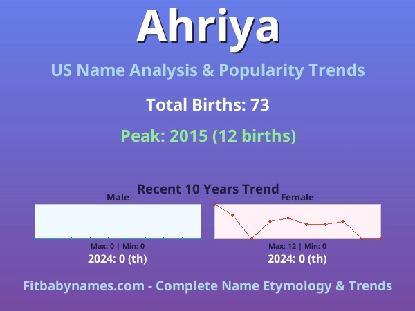 Infographic: Ahriya name meaning, origin, and popularity trends in the United States (US baby name analysis chart)