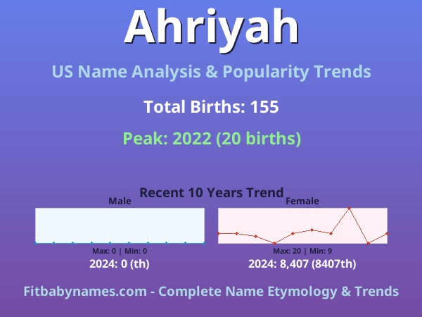 Infographic: Ahriyah name meaning, origin, and popularity trends in the United States (US baby name analysis chart)