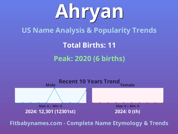 Infographic: Ahryan name meaning, origin, and popularity trends in the United States (US baby name analysis chart)